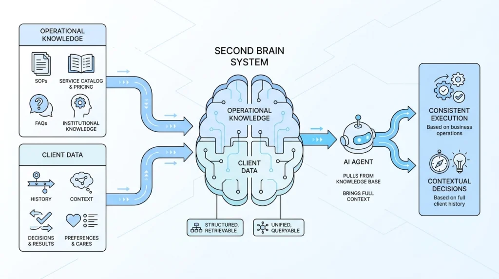 Second Brain System